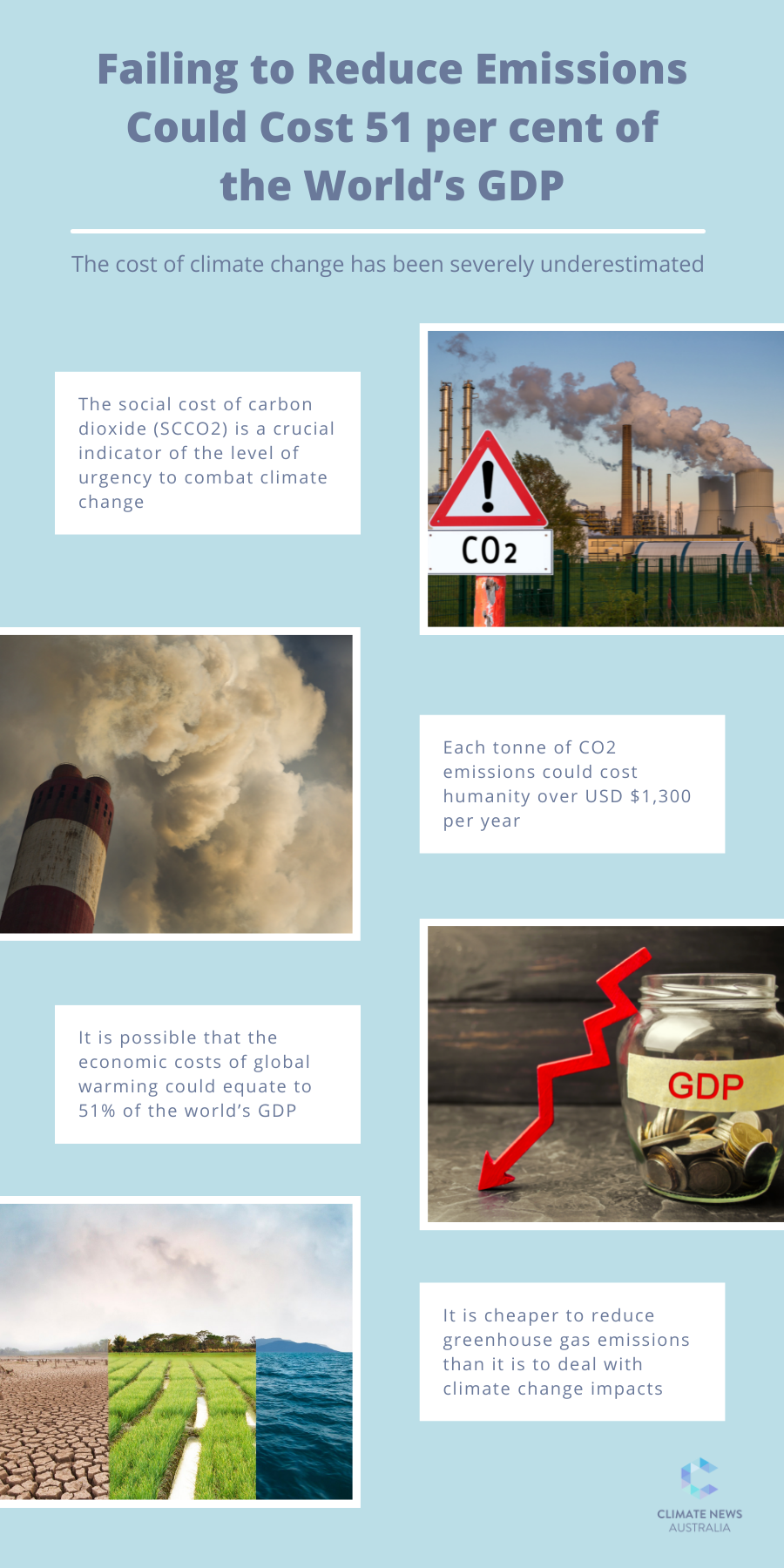 Failing to Reduce Emissions Could Cost 51 per cent of the World’s GDP