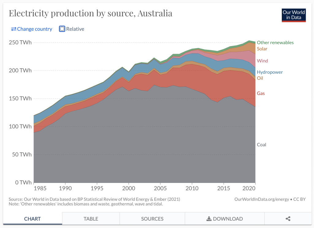 Australia electricity production