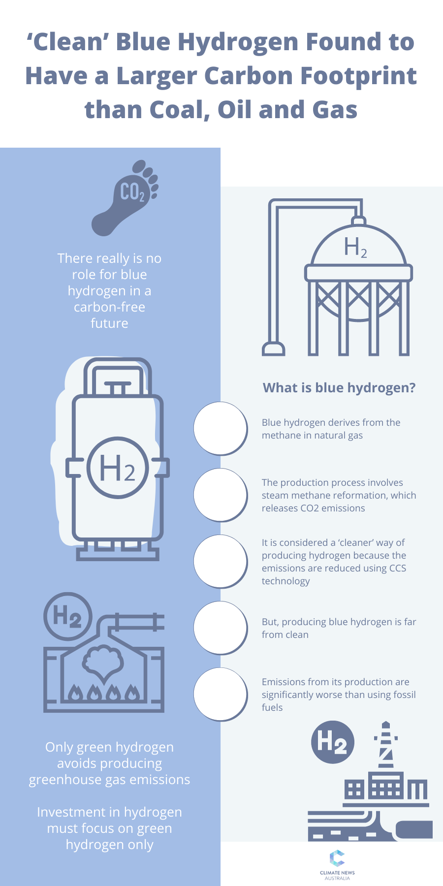 ‘Clean’ Blue Hydrogen Found to Have a Larger Carbon Footprint than Coal, Oil and Gas