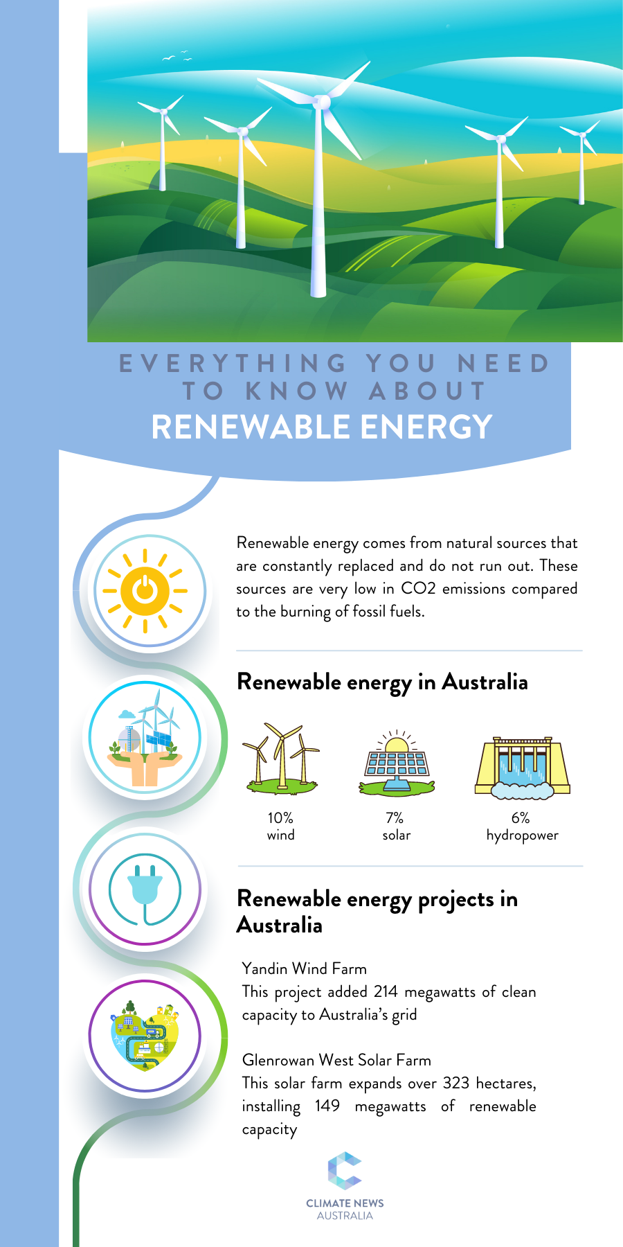 Infographic about renewable energy