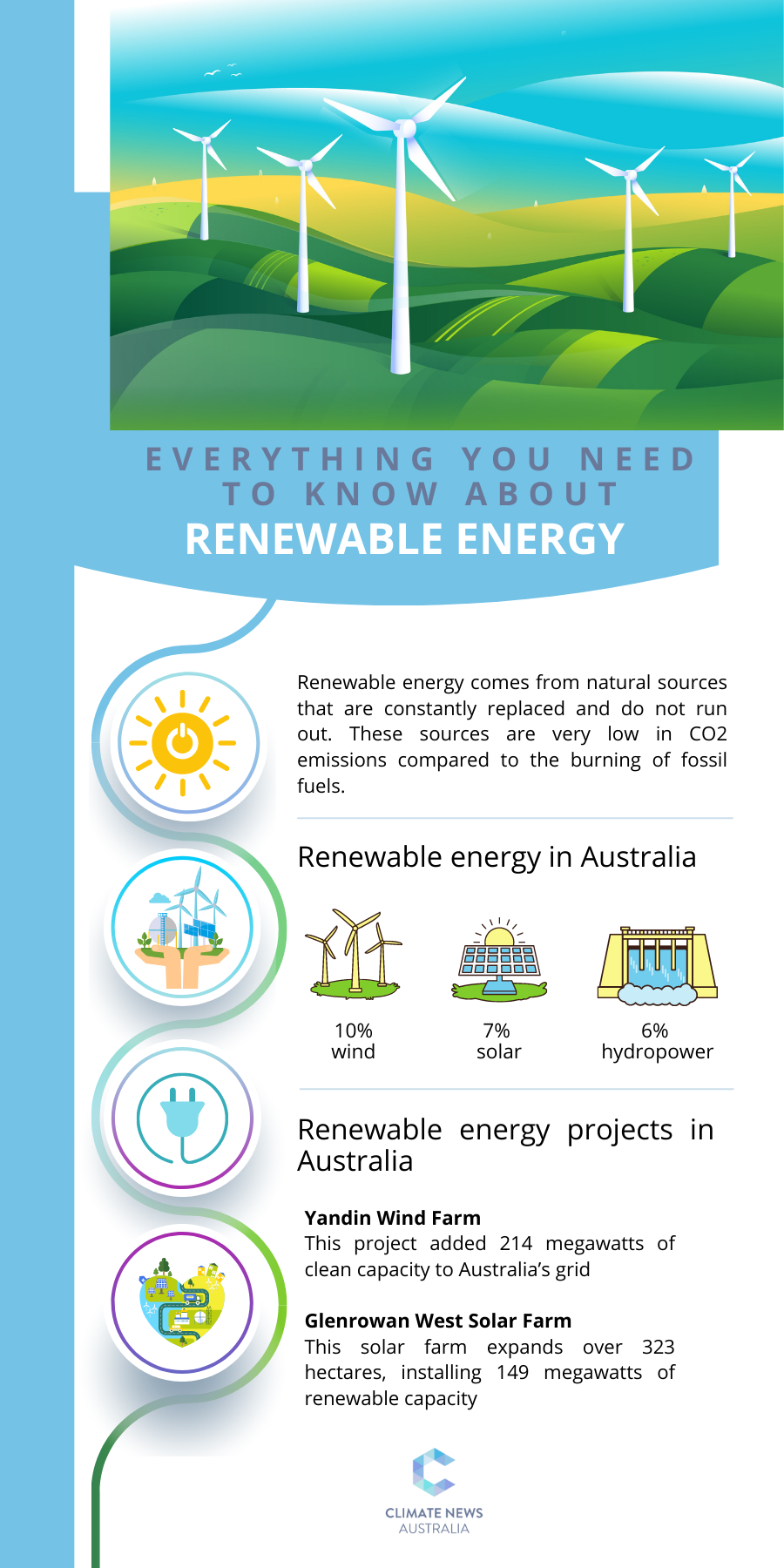 graphic on Everything You Need to Know About Renewable Energy