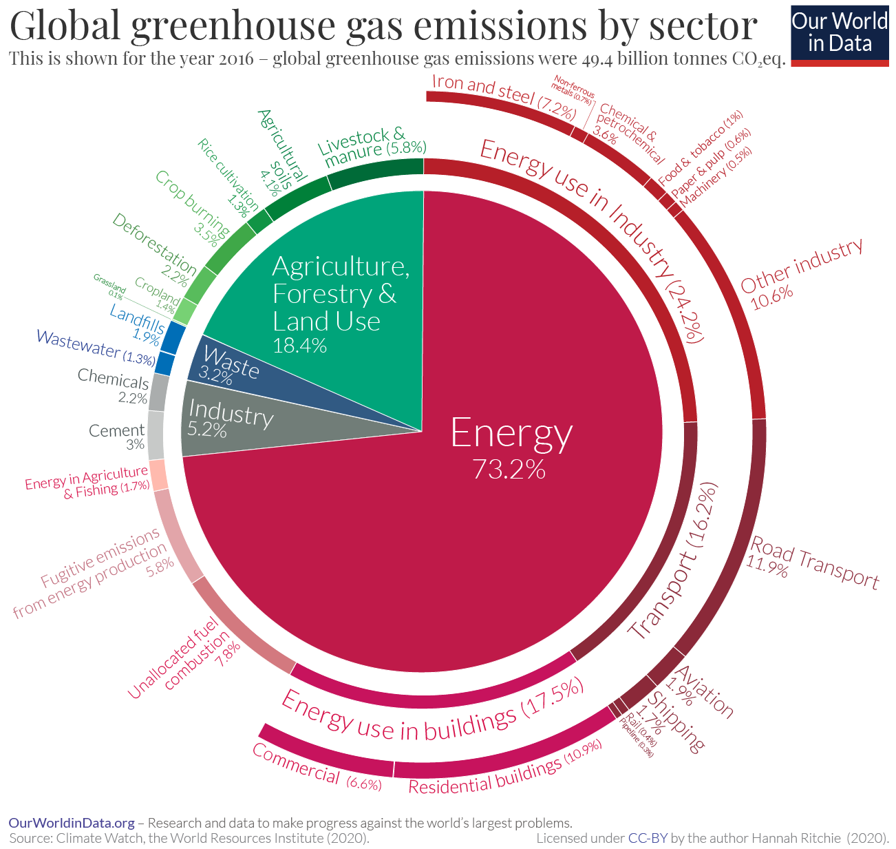 graphic of global greenhouse gas emissions by sector