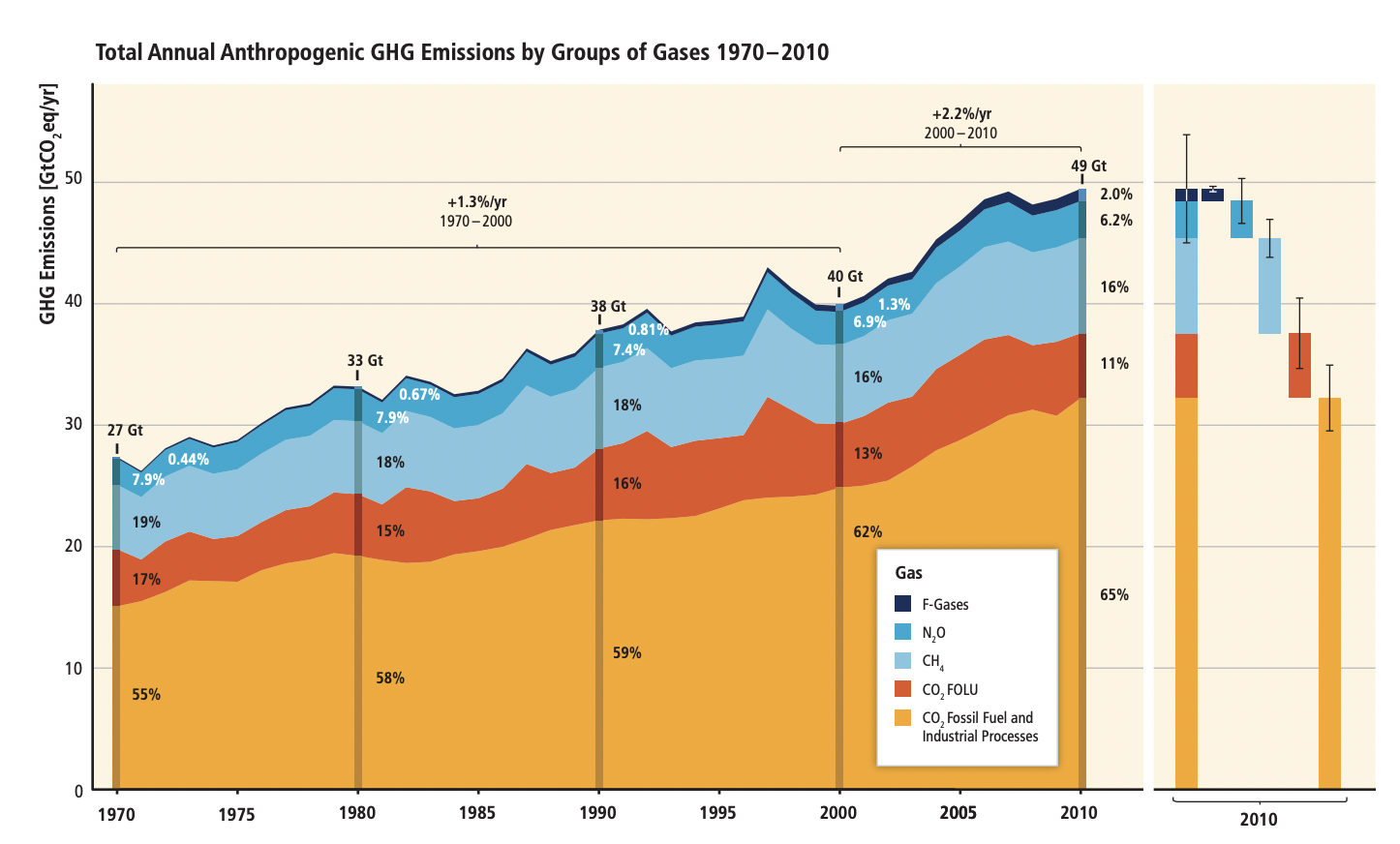 graphic of Greenhouse gas increase up to 2010