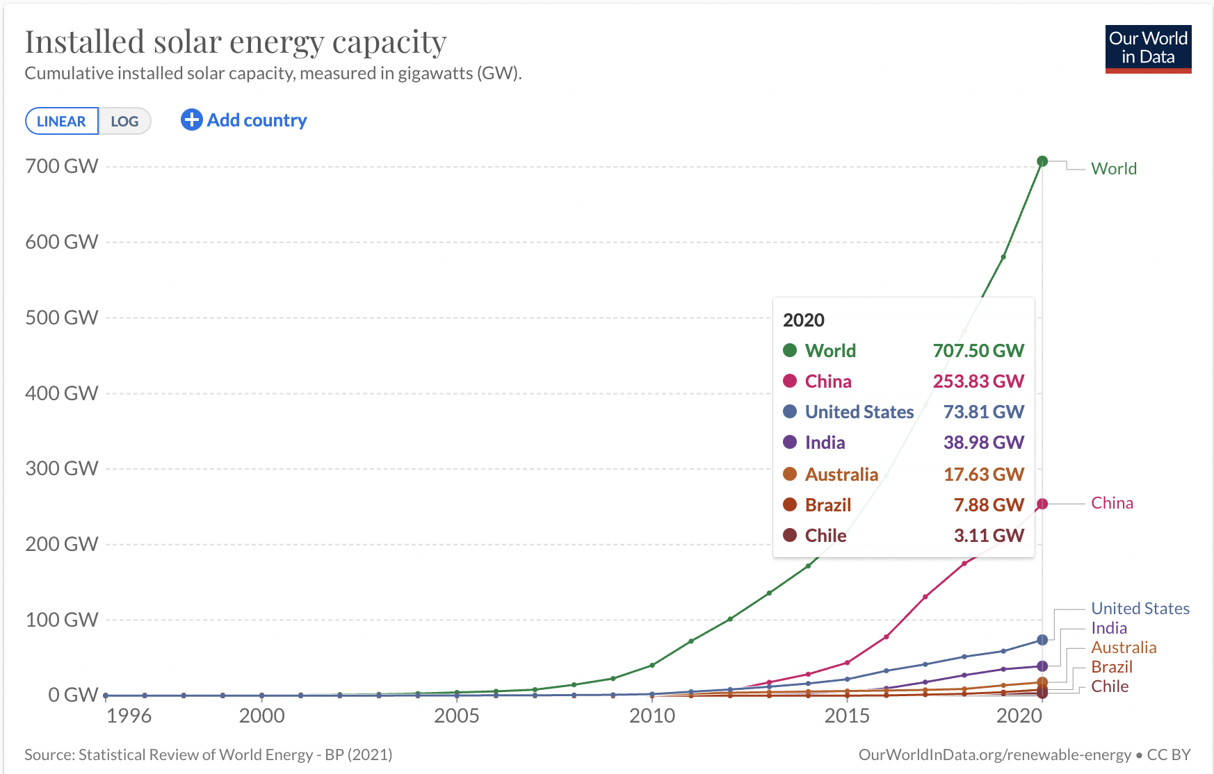 graphic on Installed solar energy capacity
