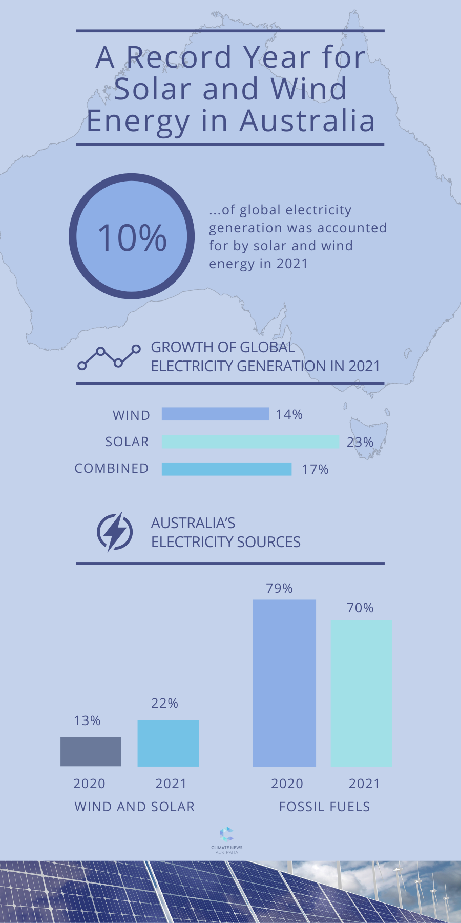 A Record Year for Solar and Wind Energy in Australia