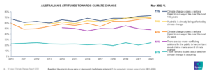 Australian attitudes towards climate change. Ipsos 2022