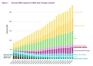 Graph showing the forecast NEM capacity in most likely transition scenario