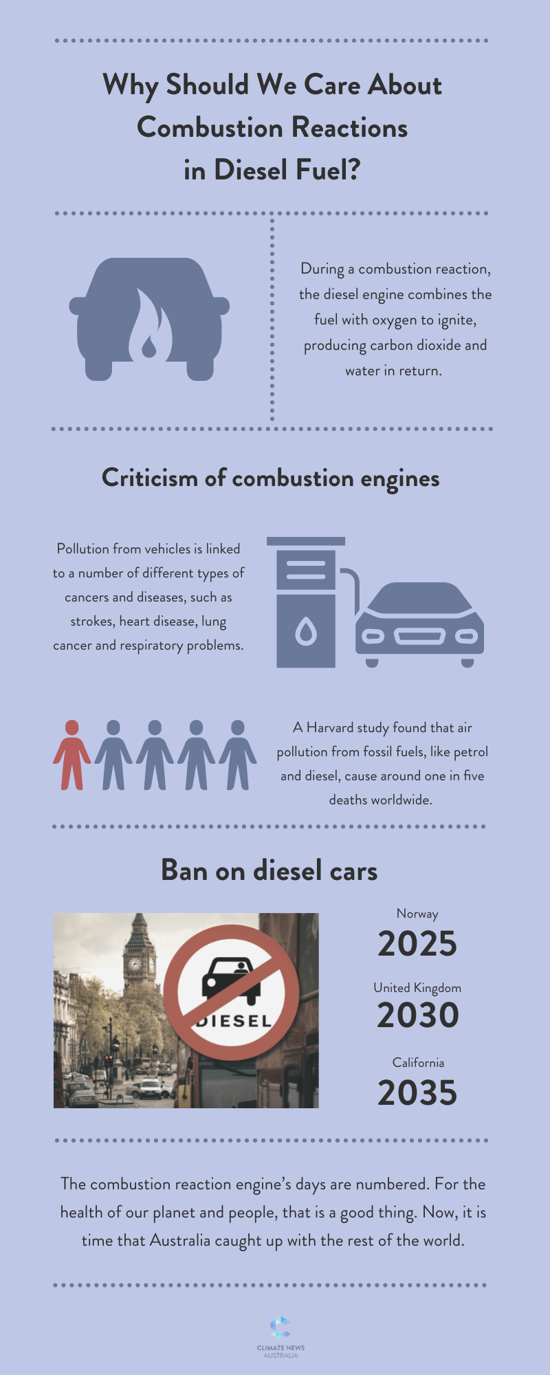 Infographic about combustion reactions in diesel fuel