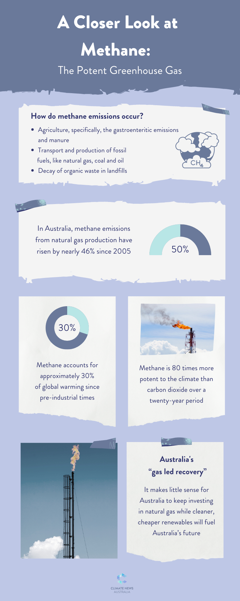 Infographic about methane