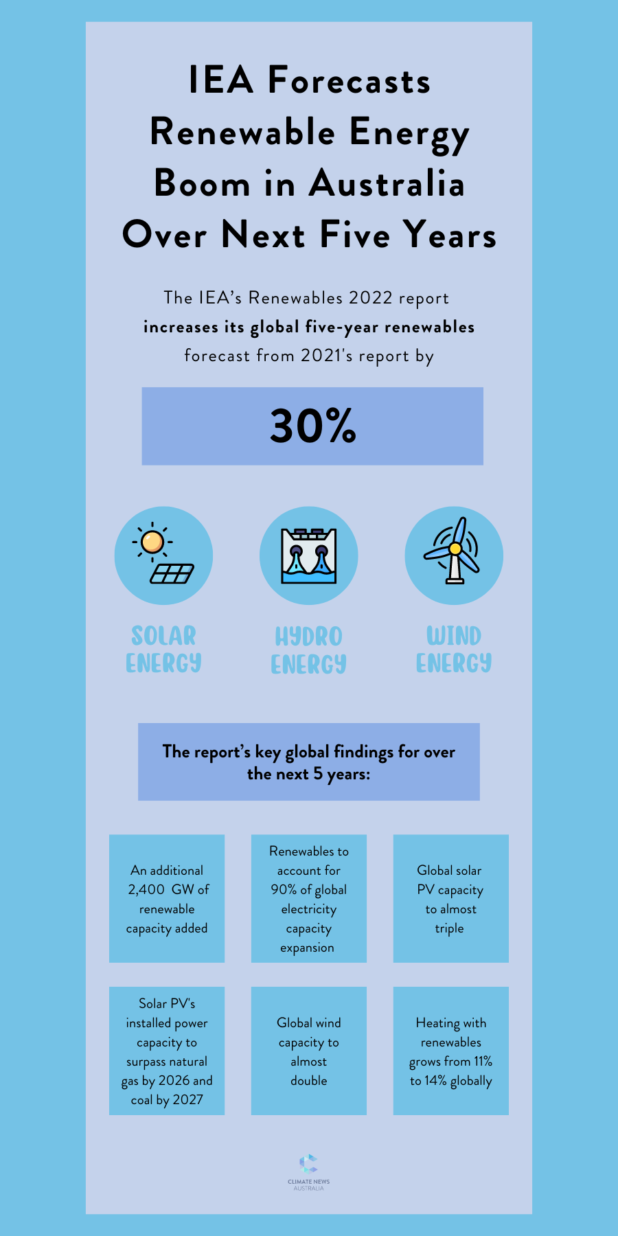 Infographic about the IEA forecast about a renewable energy boom in Australia over the next five years